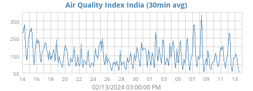 Air Qualiy Index